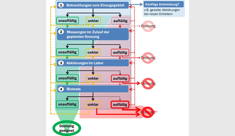 Schematische Darstellung des stufenweisen Vorgehens gemäss VSA-Empfehlung 
«Abklärungen Verfahrenseignung Ozonung» [2].