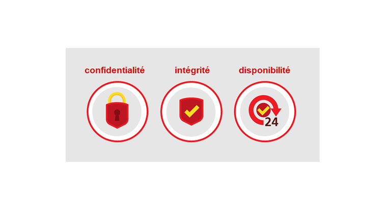 Fig. 2 Les trois piliers de la cybersécurité.
