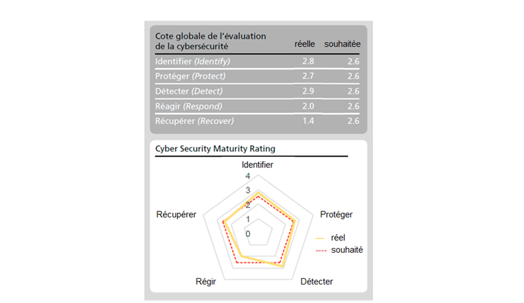 Fig. 4 Exemple d’évaluation et de profil de cybersécurité.