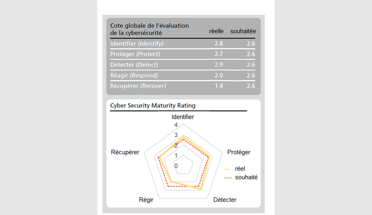 Fig. 4 Exemple d’évaluation et de profil de cybersécurité.