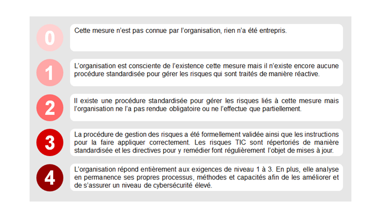 Fig. 5 Définitions succinctes des différents niveaux d’implémentation.