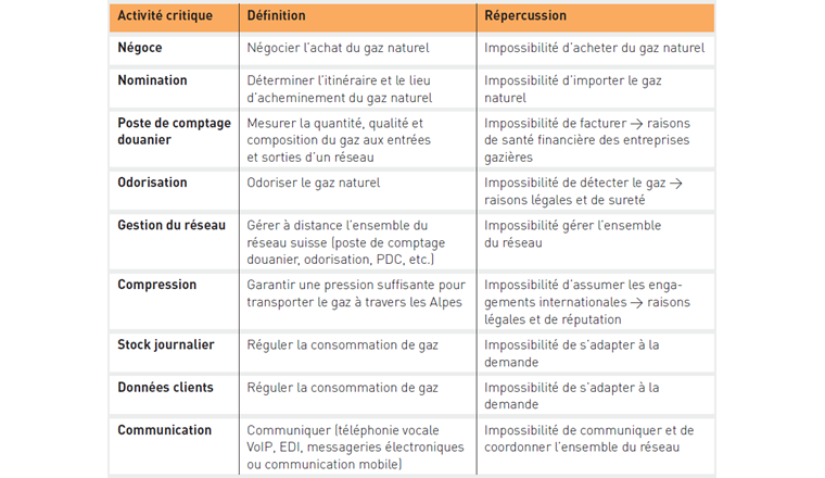 Tab. 1 Aperçu des activités critiques du secteur du gaz.