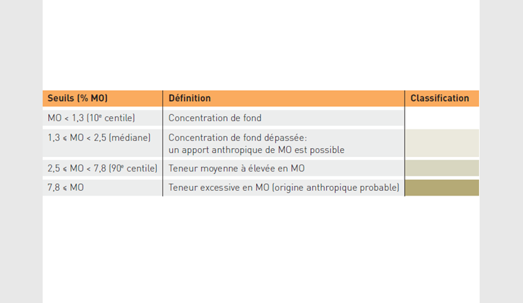 Tab. 1 Système de classification des sédiments selon la teneur en matière organique (MO).
