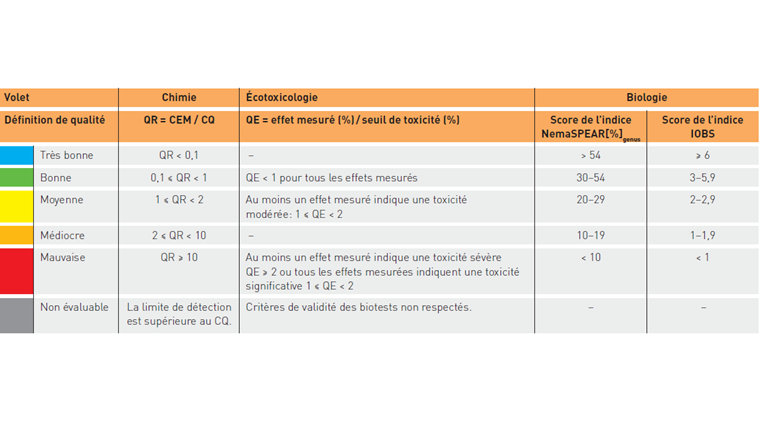 Tab. 2 Système d’évaluation de la qualité chimique, écotoxicologique et biologique des sédiments. CEM = concentration environnementale mesurée, CQ = critère de qualité, QE = quotient d’effet, QR = quotient de risque. Voir le texte pour les détails concernant les critères de classification et le calcul des scores.