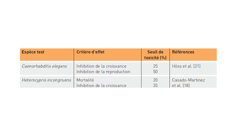 Tab. 3 Critères d’effet et seuils de toxicité pour les deux organismes tests.