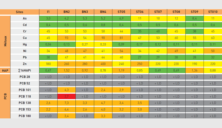 Tab. 4 Interprétation (code couleur) des données chimiques (valeurs, en mg/kg ps pour les métaux et HAP, µg/kg ps pour les PCB) pour les sédiments des canaux des îles (I), du Bras-Neuf (BN) et Stockalper (STO) selon les résultats des quotients de risque ou de la somme des quotients de risque individuels pour les HAP (∑16HAPi) (qualité selon la couleur: gris = non évaluable, vert = bonne, jaune = moyenne, orange = médiocre, rouge = mauvaise).