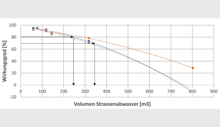 Wirkungsgrad in Abhängigkeit des behandelten Strassenabwasservolumens für 4 Filtersäcke. Ab etwa 400 m3 sind die Interpolationen ungenau. Berücksichtigt wurden Daten der Phase 2 und der Phase 3 des Testbetriebs in Meilen.