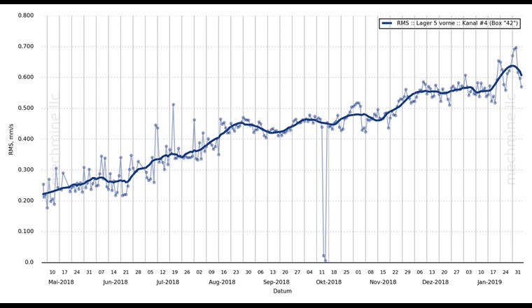 Fig. 3 RMS-Trend eines überlasteten Wälzlagers auf einer Prüfbank. Das Lager blockierte wegen eines Lagerdefekts Ende Januar 2019 und war von Hand nicht mehr drehbar, obwohl sich der RMS-Wert nach ISO 10816 noch in der grünen Zone bewegte. Ein linearer Trend ist eher selten zu beobachten, meist steigen die Pegel exponentiell an.
