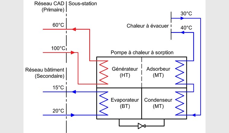 Fig. 4 Schéma hydraulique d’une sous-station avec PAC à sorption en mode rafraîchissement.
