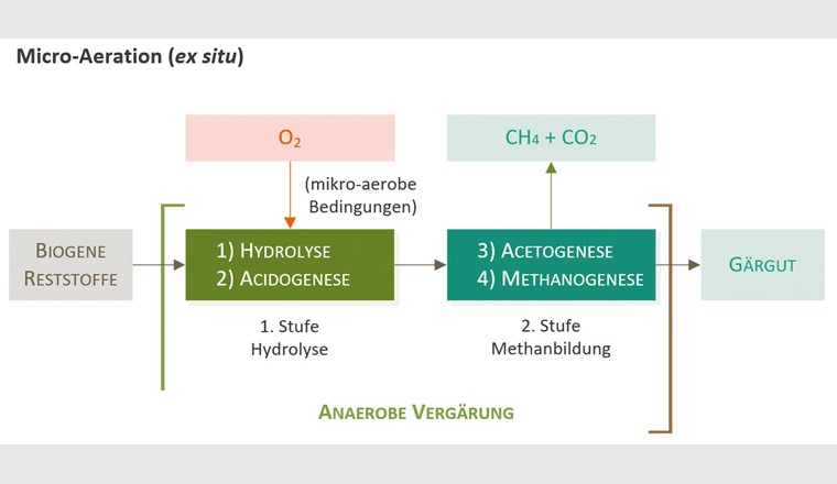 Verfahrensvariante der mikroaeroben Hydrolyse (Micro-Aeration): Ex-situ-Variante in Form eines zweistufigen Prozesses mit separatem
Reaktor.