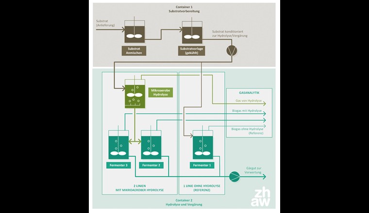 Schematisches Fliessbild der Pilotanlage.