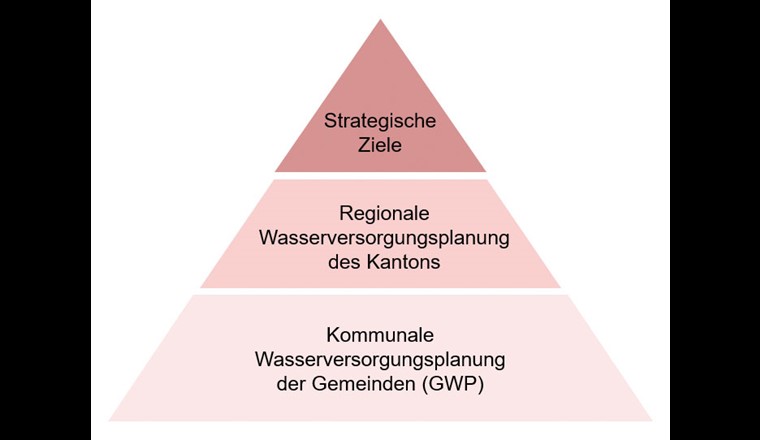 Strategie und Wasserversorgungsplanung im Kanton Basel-Landschaft.