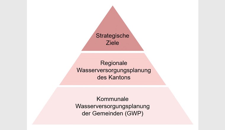 Strategie und Wasserversorgungsplanung im Kanton Basel-Landschaft.