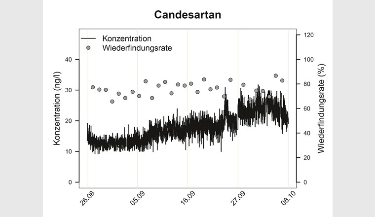 Konzentrationsverlauf und Wiederfindungsrate von Candesartan im Doubs.
