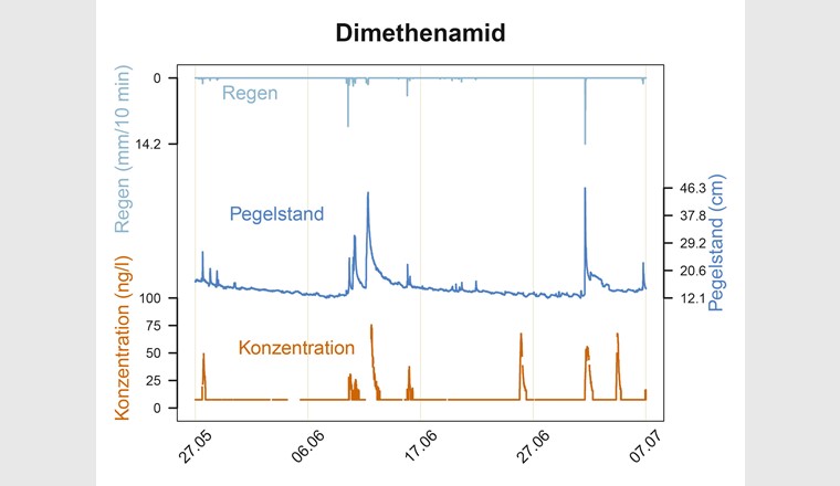 Konzentrationsverlauf von Dimethenamid sowie Niederschlag und Pegelstand des untersuchten Bachs.