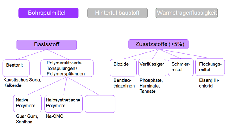 Fig. 1 Die Bohrspülung ist meist ein Bentonit-Wasser-Gemisch mit oder ohne Polymere und kann verschiedene Zusatzmittel wie Biozide, Verflüssiger, Schmiermittel oder Flockungsmittel enthalten.