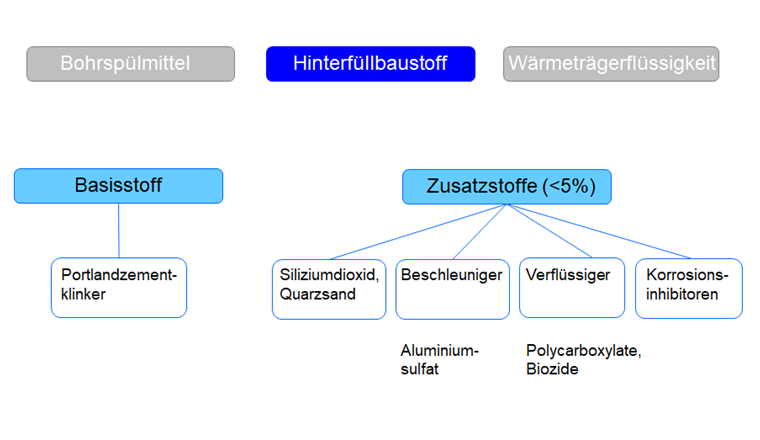 Fig. 2 Als Hinterfüllung werden in der Schweiz mehrheitlich eingekaufte Fertigprodukte angemischt, die Zusatzmittel wie Beschleuniger, Verflüssiger oder Korrosionsinhibitoren enthalten können.