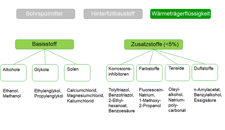 Fig. 3 Wärmeträgerflüssigkeiten können aus reinem Wasser bestehen oder gemischt mit Alkohol, Glykol oder Sole vorkommen. Zusätzlich können sie Korrosionsinhibitoren, Farbstoffe, Tenside sowie Duftstoffe enthalten.