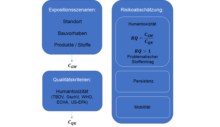 Fig. 4 Das Gefährdungspotenzial eines Stoffes für das Grundwasser wurde durch dessen Humantoxizität, Persistenz und Mobilität abgeschätzt. Der Risikoquotient der Humantoxizität (RQ) setzt sich aus der Konzentration des Stoffes im Schutzgut (CGW) und dem gesetzlichen oder hergeleiteten Grenzwert (CQK) zusammen.