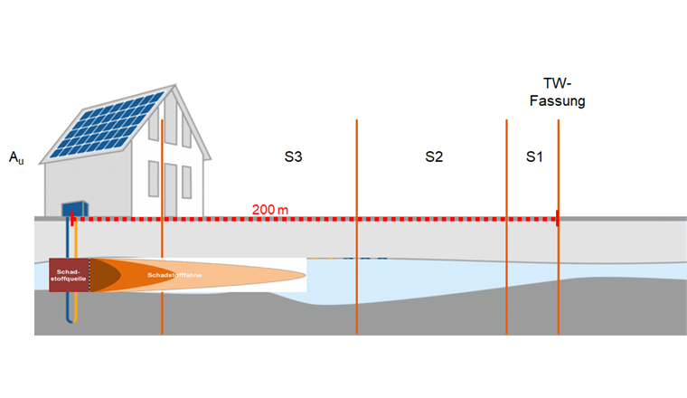 Fig. 5 Annahmen zur Modellierung des Expositionsszenarios und zur Berechnung der Stoffkonzentration im Grundwasser und an der 
Trink­wasserfassung (TW-Fassung).
Bohrloch: Tiefe 170 m; Durchmesser 0,16 m; Sonde: Durchmesser 0,04 m; Strecke zur TW-Fassung: 200 m; Verdünnungsfaktor: 8