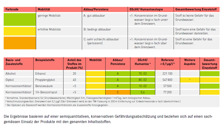 Fig. 6 Auszug aus der Stoffliste für einige Basis- und Zusatzstoffe von Wärmeträgerflüssigkeiten bei Erdwärmesonden.