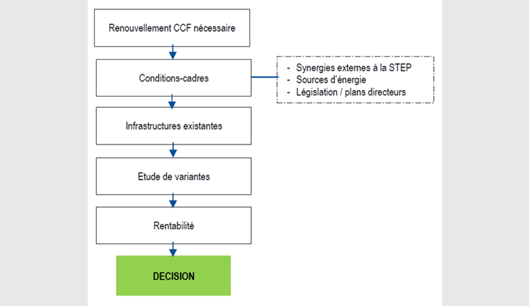 Fig. 2 Processus de prise de décision en quatre étapes (tiré de [1]).