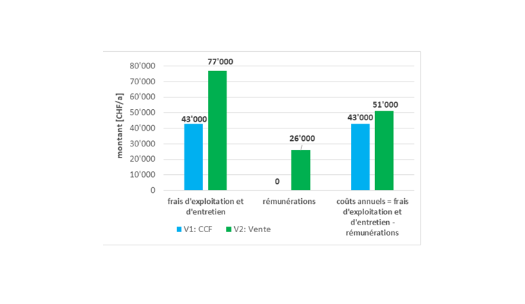 Fig. 3 Comparaison des coûts annuels des deux variantes (production moyenne de gaz à l’horizon
2035), V1 = variante 1 (CCF); V2 = variante 2 (vente et injection du biogaz) [5].