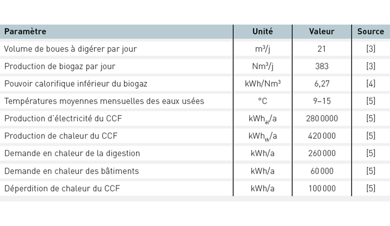 Tab. 1 Paramètres caractéristiques pour l’étude de variantes.