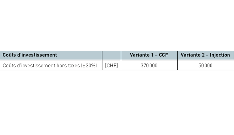 Tab. 3 Coûts d’investissement (± 30%) pour les deux variantes.