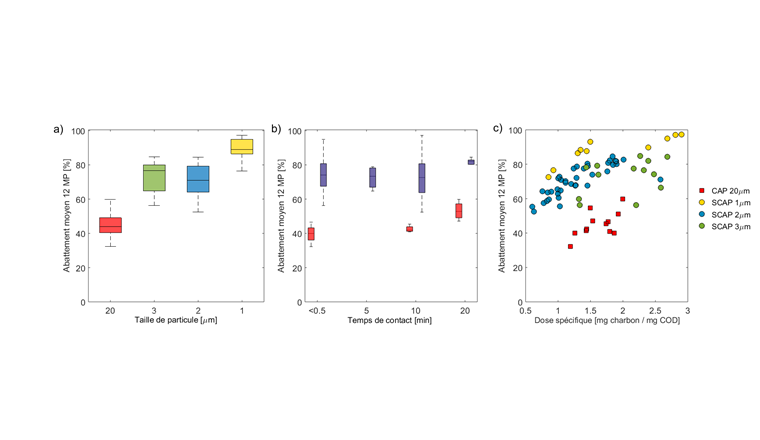 Fig. 2 Effets des différents paramètres sur l’abattement moyen des 12 micropolluants (MP) indicateurs (résultats des essais d’optimisation). a) Effet de la taille des particules de charbon, tous temps de contact et doses confondus, b) effet du temps de contact; rouge: CAP; violet: SCAP (tailles 1, 2 et 3 μm), toutes doses confondues et c) effet de la dose spécifique de charbon pour des temps de contact entre 0,5 et 20 min. Les boîtes à Moustaches représentent les 25e, 50e et 75e percentiles et les moustaches les 5e et 95e percentiles.