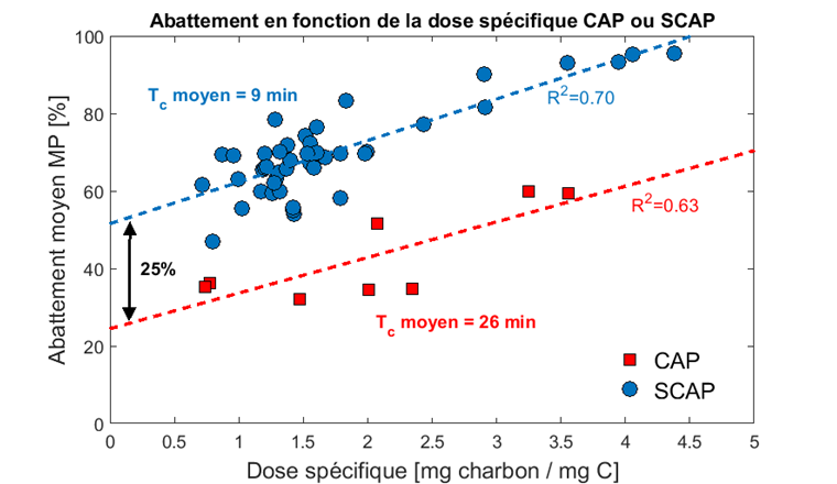Fig. 4 Comparaison de l’abattement moyen des 12 micropolluants (MP) indicateurs par du SCAP et du CAP en fonction de la dose spécifique de charbon pour les essais longue-durée. Le temps de contact moyen (Tc) des essais, 9 min pour le SCAP et 26 min pour le CAP.
