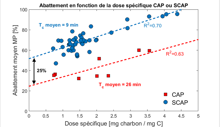 Fig. 4 Comparaison de l’abattement moyen des 12 micropolluants (MP) indicateurs par du SCAP et du CAP en fonction de la dose spécifique de charbon pour les essais longue-durée. Le temps de contact moyen (Tc) des essais, 9 min pour le SCAP et 26 min pour le CAP.