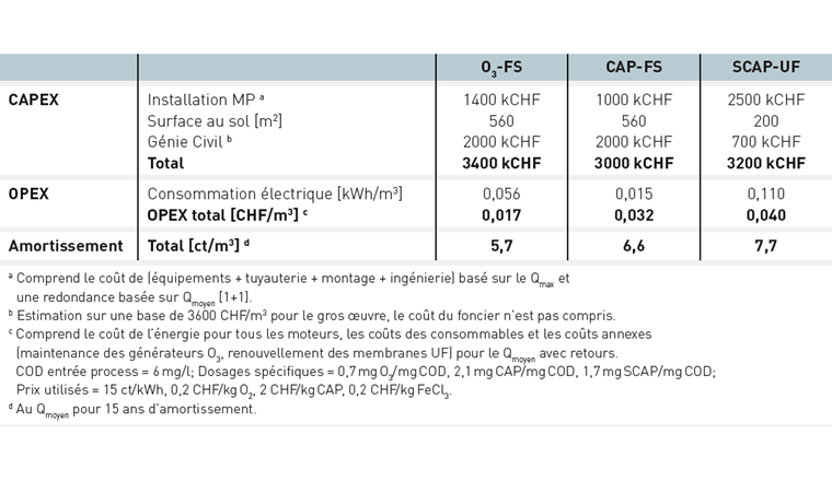 Tab. 2 Aspects économiques du procédé SCAP-UF en comparaison aux procédés standards O3-FS et CAP-FS pour une installation à l’échelle industrielle de 50 000 EH (Qmoyen = 170 l/s, Qmax = 330 l/s).