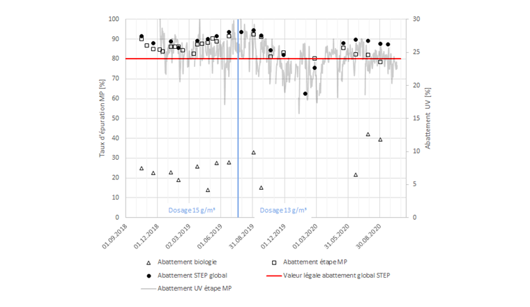 Fig. 4 Taux d’épuration des micropolluants de la biologie, de l’étape MP et de la STEP globale et abattement UV de l’étape MP en fonction du dosage de charbon actif. La ligne rouge marque la valeur légale requise pour l’ensemble de la STEP.