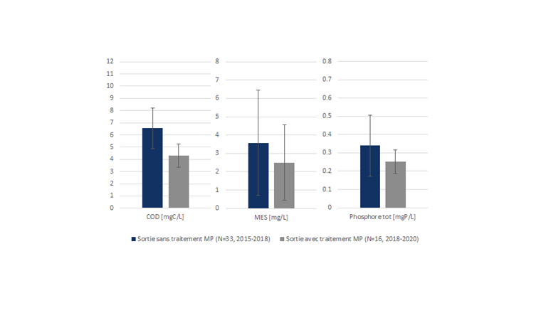 Fig. 7 Concentrations en sortie de différents paramètres (COD, MES, Ptot) avec ou sans traitement des micropolluants. Nombre de mesures et années indiquées entre parenthèses.
Écarts-types donnés par les barres d'erreur.