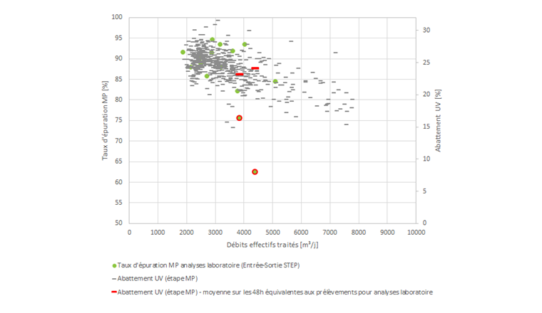 Fig. 9 Abattement UV et taux d’épuration des micropolluants en fonction des débits effectifs traités. Les deux ronds verts entourés de rouge montrent les rendements insuffisants du 30 janivier 2020 et 26 février 2020 et les traits rouges l’abattement UV correspondant.
