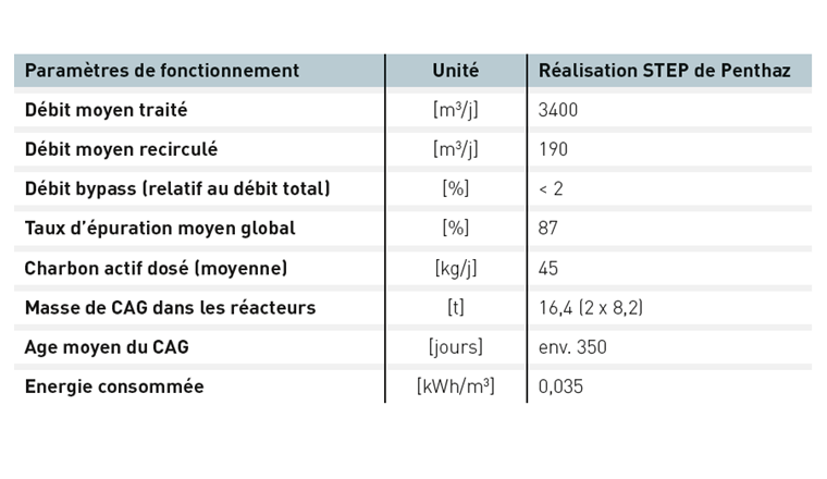 Tab. 2 Chiffres-clés de l’exploitation, jusqu’au 01.07.2020.