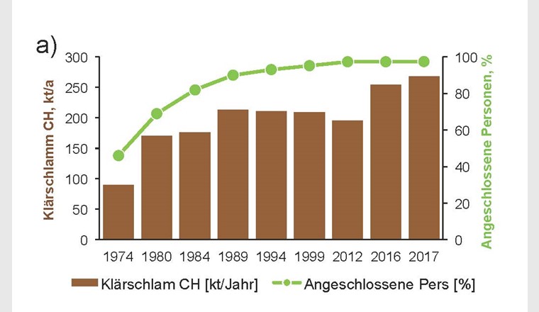 Fig. 1 a) Entwicklung der gesamtschweizerischen Klärschlammmenge seit 1974 sowie der prozentuale Anteil der an ARA angeschlossenen Bevölkerung (grüne Linie) [8].