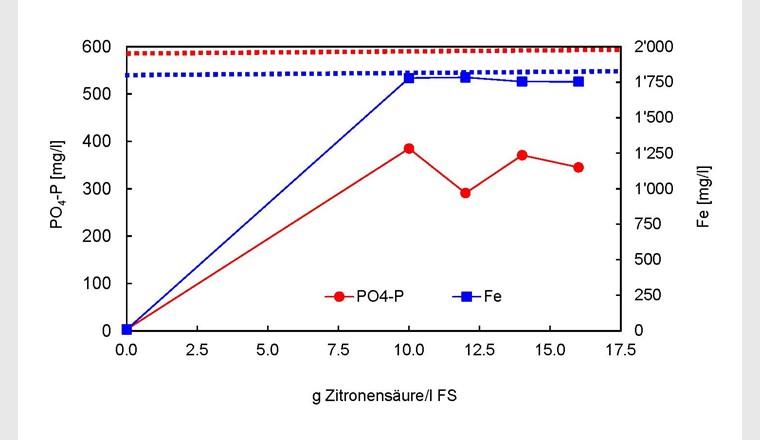 Abnahme von PO4-P im alkalischen Filtrat nach der pH-Erhöhung auf pH 8,9. Die gestrichelten Linien zeigen die jeweiligen Ausgangskonzentrationen von PO4-P und Fe vor der pH-Erhöhung.