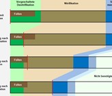 SBR-Zyklus mit den Zyklus-Neuberechnungen nach den Phasen Denitrifikation, Füllen und Nitrifikation. SBR-Zyklus mit den Zyklus-Neuberechnungen nach den Phasen Denitrifikation, Füllen und Nitrifikation.