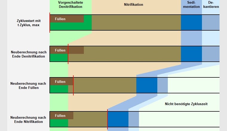 SBR-Zyklus mit den Zyklus-Neuberechnungen nach den Phasen Denitrifikation, Füllen und Nitrifikation.