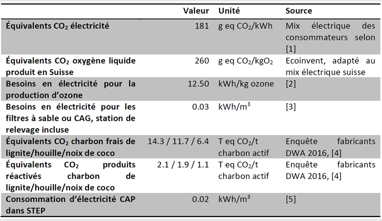 Tab. 2 Hypothèses formulées pour les calculs de l’empreinte CO2.