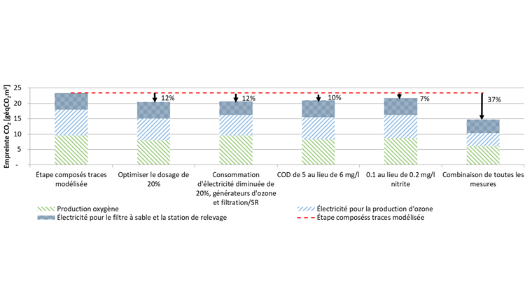 Fig. 9 Empreinte CO2 de l’étape de traitement des composés traces modélisée pour les installations d’ozone basée sur les hypothèses du tableau 2, limite du système de la figure 1 et différentes mesures modélisées pour réduire les impacts environnementaux; SR = station de relevage.