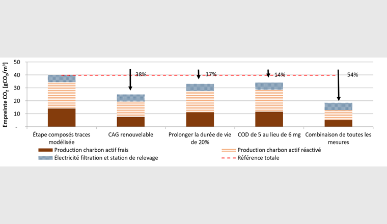 Fig. 8 Empreinte CO2 de l’étape de traitement des composés traces modélisée pour les filtrations sur CAG basée sur les hypothèses du tableau 2, limite du système mentionnée dans la figure 1 et différentes mesures visant à réduire les impacts environnementaux.