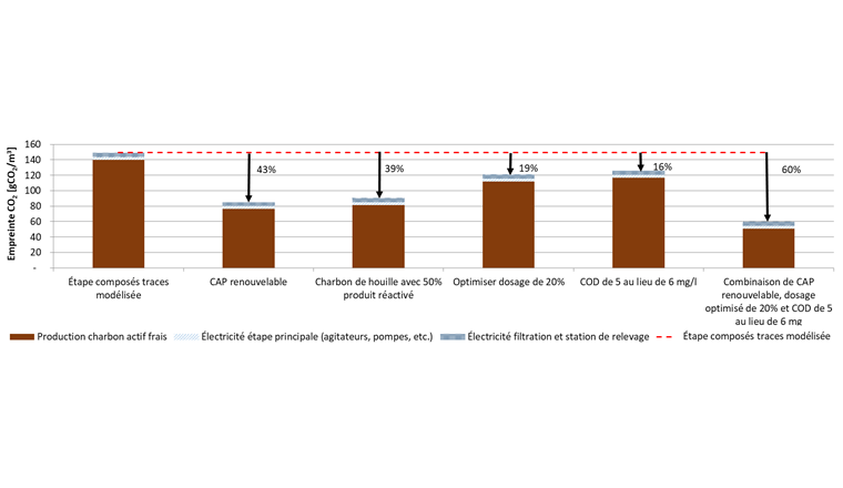 Fig. 7 Empreinte CO2 modélisée pour les installations CAP basée sur les hypothèses formulées dans le tableau 2 et limite du système de la figure 1, différentes mesures permettant de réduire l’effet de serre.
