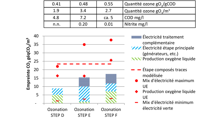 Fig. 6 Composition de l’empreinte CO2 d’étapes de traitement visant à éliminer les composés traces avec de l’ozone en service à l’échelle industrielle en Suisse, à partir des données d’exploitation annuelles de 2018 ou 2019. Limite du système et hypothèse concernant le mix électrique de la figure 1, rapporté au volume d’eau total traité par les STEP, la STEP D ne doit pas relever les eaux usées directement avant l’ozonation et l’exploitation de la filtration ne nécessite pas d’électricité, la STEP E produit 90% de l’oxygène dans la STEP; bleu = générateurs et VPSA (adsorption à pression alternée sous vide pour fabriquer l’oxygène dans la STEP), vert = LOX (oxygène liquide) produit en externe.