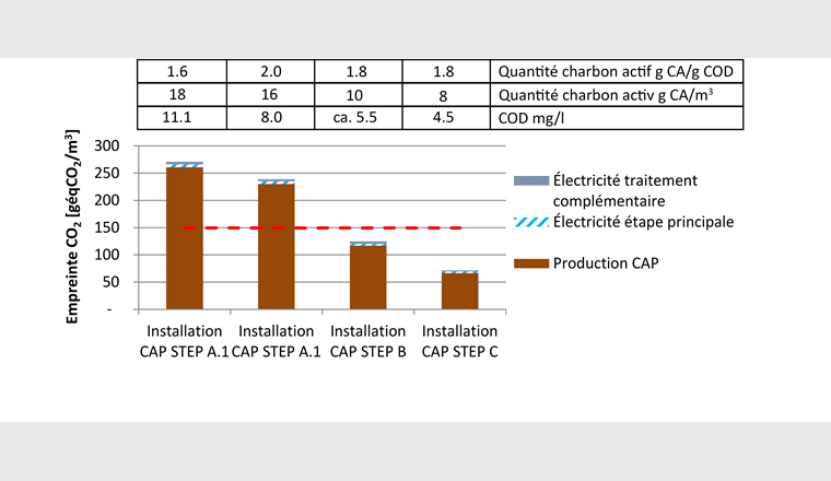 Fig. 5 Composition de l’empreinte CO2 d’étapes de traitement visant à éliminer les composés traces avec le procédé Ulm (STEP A et B) et un dosage de CAP avant la filtration sur sable (STEP C) en service à l’échelle industrielle en Suisse, à partir des données d’exploitation annuelles 2017 (A.1) et 2018 (A.2 et B) et des données du mois représentatif d’octobre 2019 (STEP C, en service depuis 2019 seulement). Limite du système et hypothèse de mix électrique selon la figure1, rapporté au volume d’eau total traité par la STEP.