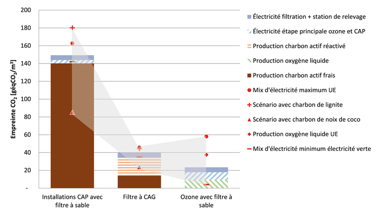 Fig. 3 Comparaison de l’empreinte CO2 des ressources d’exploitation utilisées dans les différents procédés visant à éliminer les composés traces pour une station d’épuration suisse modélisée avec les hypothèses du tableau 2 et limite du système incluant les hypothèses sur l’utilisation des ressources d’exploitation mentionnées dans la figure 1, plage de sensibilité concernant le mix électrique (consommateurs CH, UE ou électricité verte) et matière première utilisée pour fabriquer le charbon actif en gris, sans infrastructure.