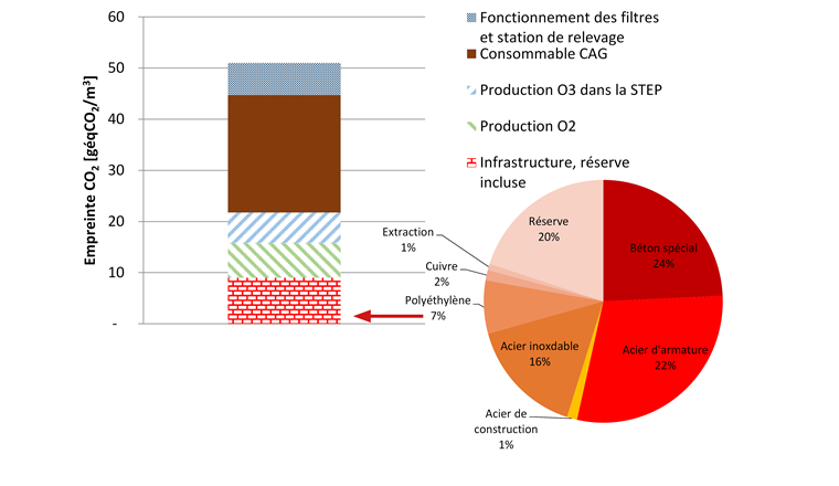 Fig. 2 Calcul de l’empreinte CO2 de l’élimination des composés traces de la STEP d’Altenrhein prenant en compte la consommation des ressources d’exploitation et l’infrastructure, mise en service à l’automne 2019, hypothèses pour le futur dosage d’ozone: 0,2 g O3/g COD avec COD=8 mg/l plus consommation d’ozone pour 0,2 mg NO2/l et CAG: 1 g CAG/g COD, moitié moins que dans le modèle basé sur une préozonation, production de 90% de l’oxygène liquide en CH, 10% dans l’UE, quantités de matériaux de construction estimées par des experts.