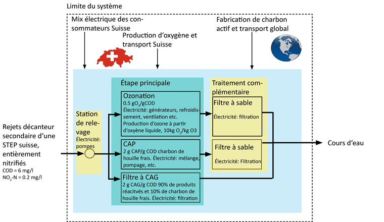 Fig. 1 Limite du système de l’élimination des composés traces modélisée d’une STEP suisse, procédés analysés, consommations d’électricité et hypothèses pour le dosage d’ozone et de charbon actif; jaune = traitement complémentaire et station de relevage (analysés ensemble ci-après), vert = étape principale d’élimination des composés traces, bleu = ensemble de l’étape d’élimination des composés traces.
